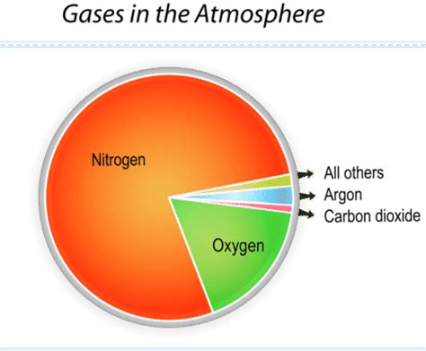 Nitrogen is most abundant gas in atmosphere