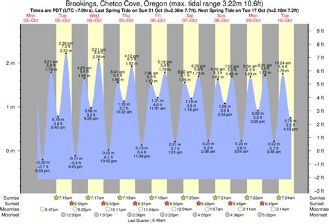 Tide Chart Brookings Oregon Tide Chart Brookings Oregon
