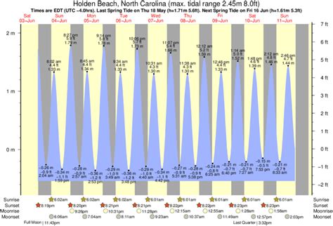 Holden Beach North Carolina Tide Chart
