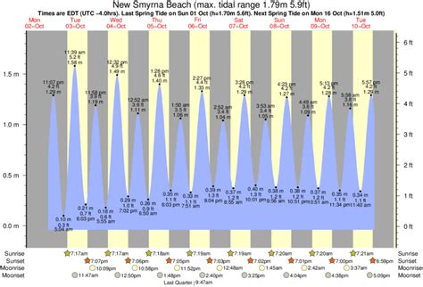 5 Tips New Smyrna Beach Tide Chart