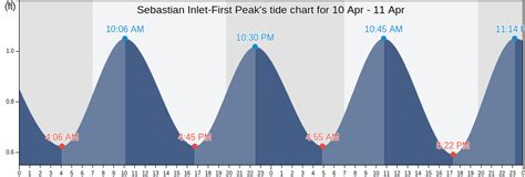 Sebastian Inlet Florida Tide Chart