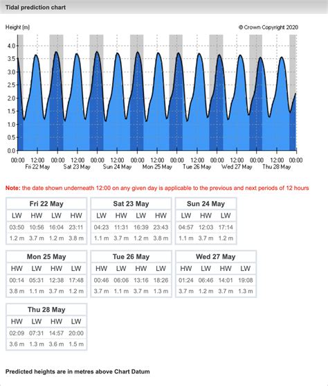 Gold Beach Oregon Tide Chart
