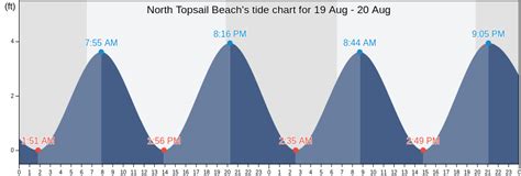 5 Tips Topsail Beach Tides