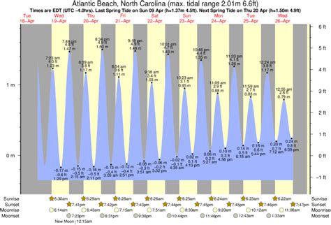 5 Ways Rye NY Tide Chart