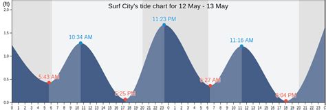 Tide Chart Surf City Nc Tide Chart Surf City Nc