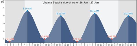 Virginia Beach VA Tide Chart