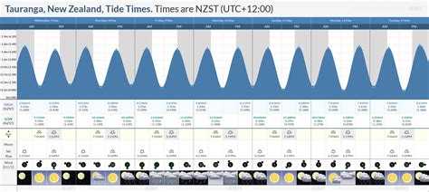 Tide Charts July 2025 Valdemar E Berg Tide Charts July 2025 Valdemar E Berg