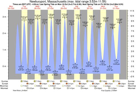 5 Newburyport Tide Tips