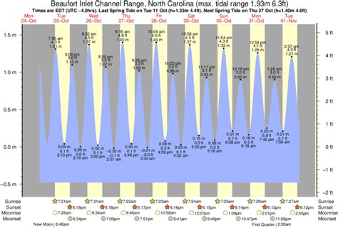 Beaufort NC Tide Table