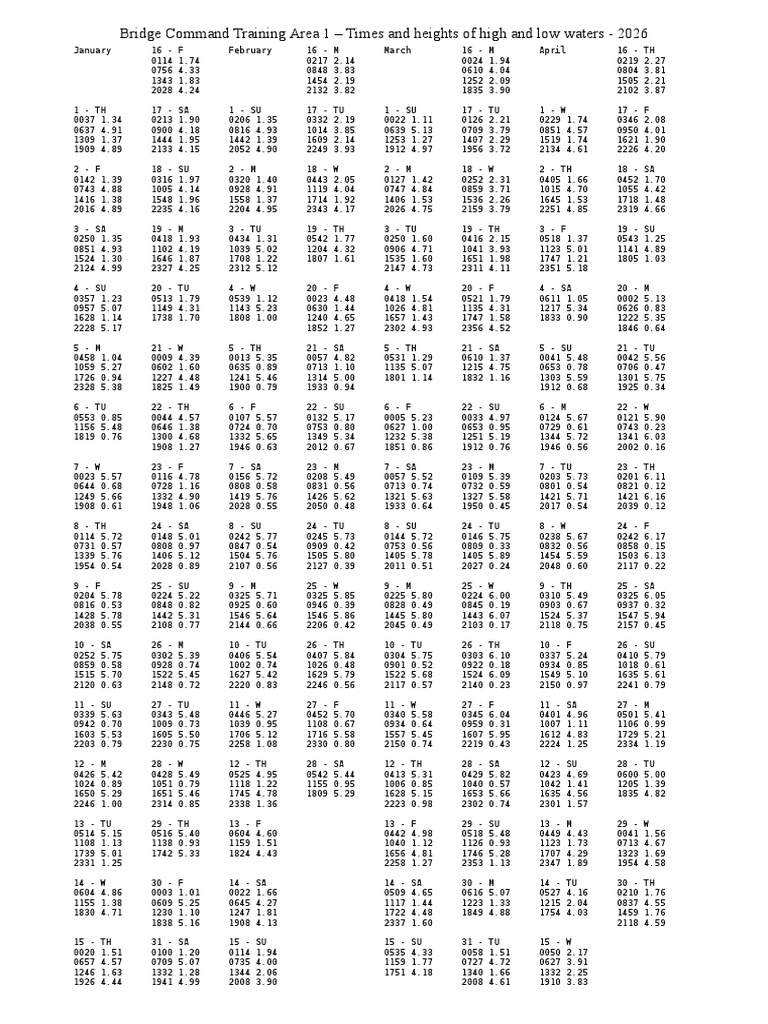 New London CT Tide Table