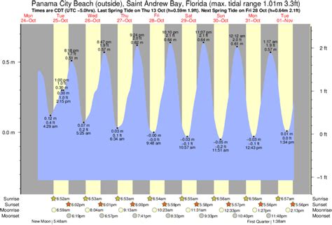 Panama City Beach Tide Table