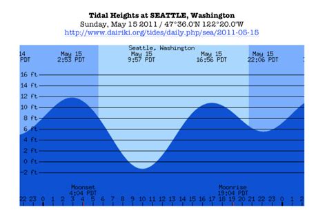 Puget Sound Tide Tables