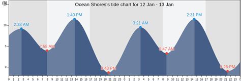 Tide Tables for Ocean Shores