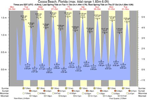 Tide Times And Tide Chart For Cocoa Beach Tide Times And Tide Chart For Cocoa Beach