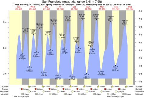 Tide Times And Tide Chart For San Francisco Tide Times And Tide Chart For San Francisco