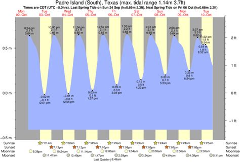 Tide Times And Tide Chart For South Padre Island Tide Times And Tide Chart For South Padre Island