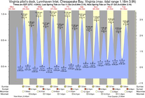 Tide Times And Tide Chart For Virginia Pilot S Dock Lynnhaven Inlet Tide Times And Tide Chart For Virginia Pilot S Dock Lynnhaven Inlet