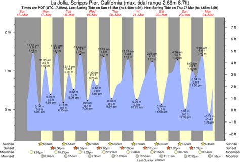 La Jolla Tide Times