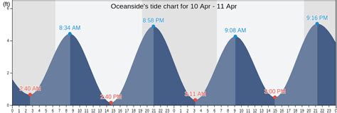 Oceanside CA Tide Times