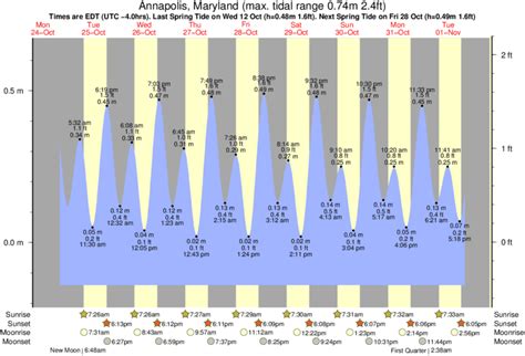 5 Annapolis Tides Tips