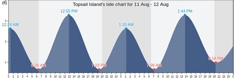 Topsail Island Tide Chart Topsail Island Tide Chart