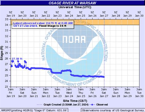 Truman Lake Missouri Water Levels
