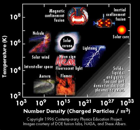 Types of Plasma Explained