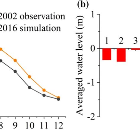 Water Level Changes Of Poyang Lake Induced By Streamflow Changes Water Level Changes Of Poyang Lake Induced By Streamflow Changes