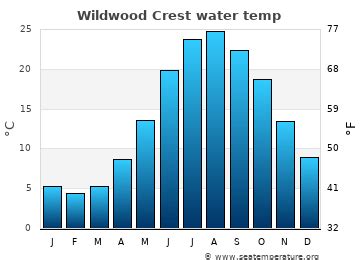 Wildwood Crest NJ Water Temperature