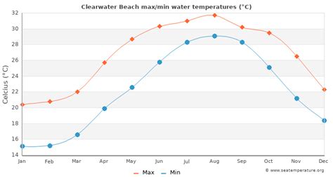 Clearwater Beach Florida Water Temperature