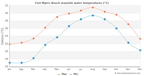 5 Tips Fort Myers Beach Water Temp