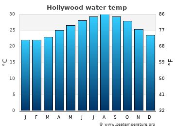 5 Ways Hollywood Florida Water Temperatures