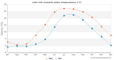 5 Tips Lake Erie Water Temp