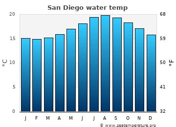 5 Tips Pacific Beach Water Temp