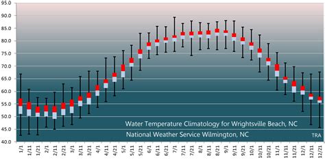 5 Ways Wrightsville Beach NC Water Temperature