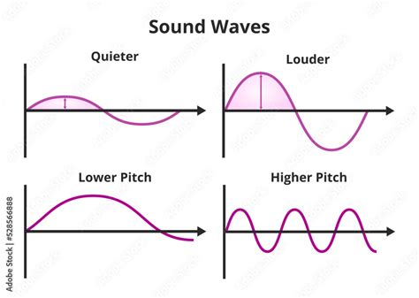 Wave Amplitude And Pitch Diagrams Wave Amplitude And Pitch Diagrams
