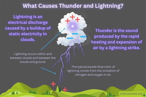 What Causes Thunder And Lightning In 2024 What Causes Thunder What Causes Thunder And Lightning In 2024 What Causes Thunder
