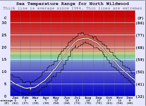 Wildwood Water Temperature By Month Wildwood Water Temperature By Month